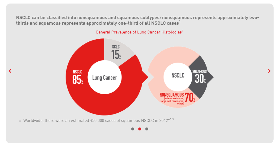 lung cancer prevalence - Indicate Solutions- rapid POC nucleic acid testing